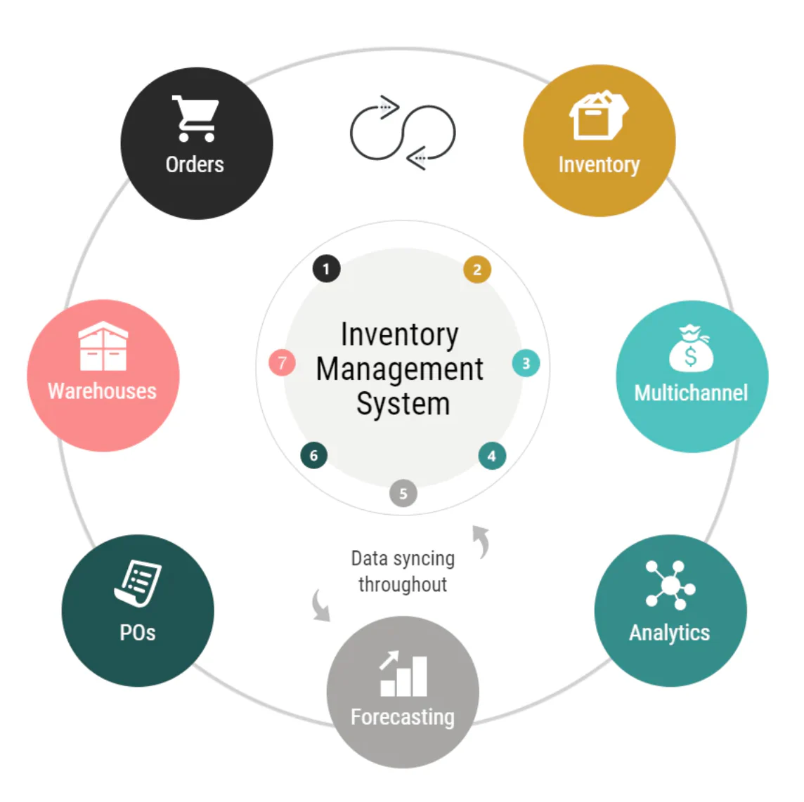 Best Inventory Management Software for Small and Medium businesses Stock Control in Doha