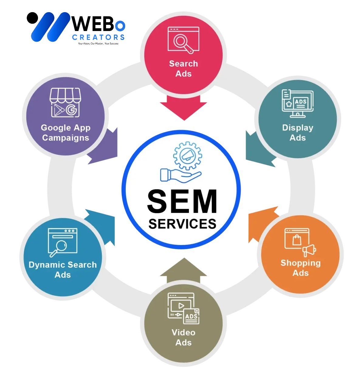 SEM services in Doha 2026 | Google Ads expert marketing