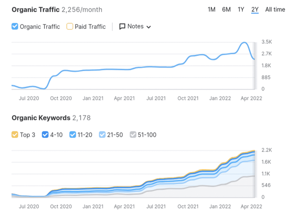 SEO Services in Doha That Help You Rank and Grow